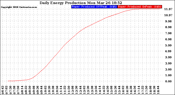 Solar PV/Inverter Performance Daily Energy Production