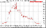 Solar PV/Inverter Performance Daily Energy Production Per Minute