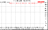 Solar PV/Inverter Performance Grid Voltage