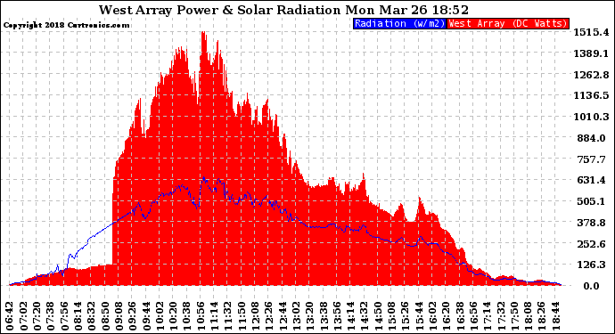 Solar PV/Inverter Performance West Array Power Output & Solar Radiation