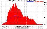 Solar PV/Inverter Performance East Array Power Output & Solar Radiation