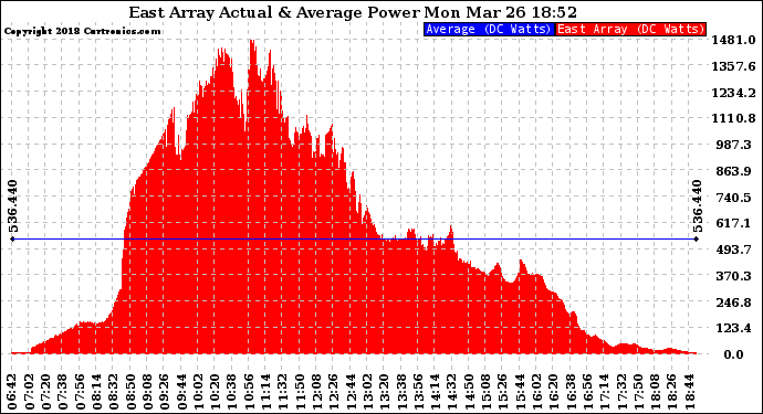 Solar PV/Inverter Performance East Array Actual & Average Power Output