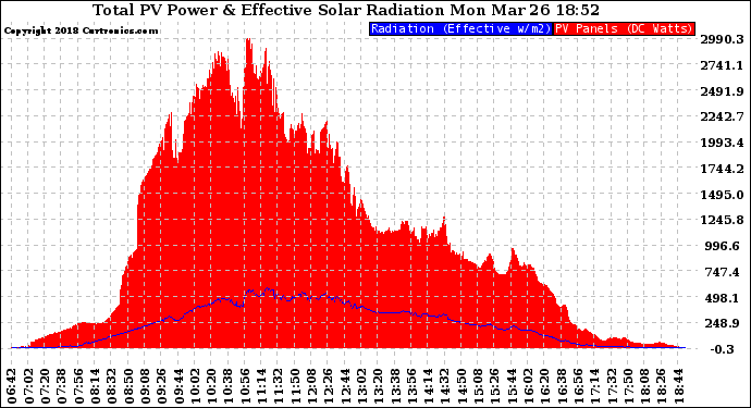 Solar PV/Inverter Performance Total PV Panel Power Output & Effective Solar Radiation