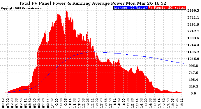 Solar PV/Inverter Performance Total PV Panel & Running Average Power Output