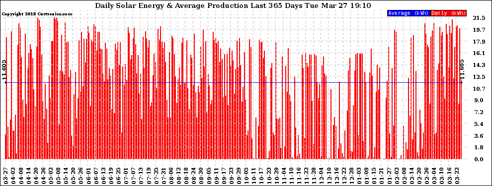 Solar PV/Inverter Performance Daily Solar Energy Production Last 365 Days