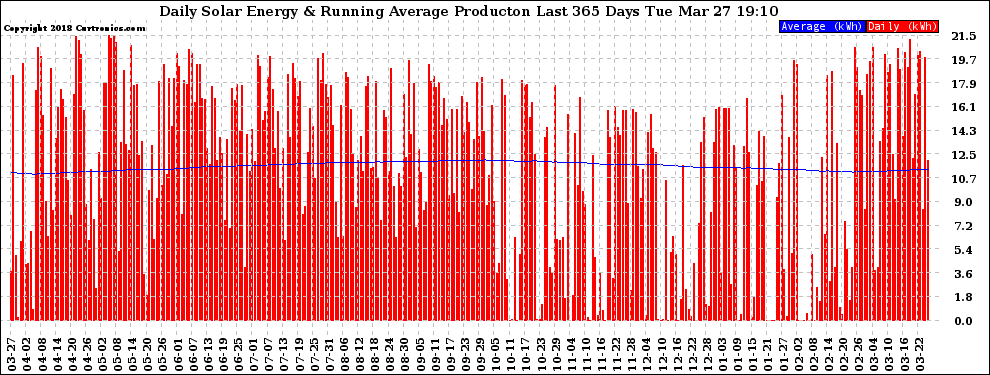 Solar PV/Inverter Performance Daily Solar Energy Production Running Average Last 365 Days