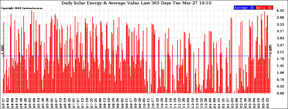 Solar PV/Inverter Performance Daily Solar Energy Production Value Last 365 Days