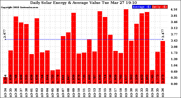 Solar PV/Inverter Performance Daily Solar Energy Production Value