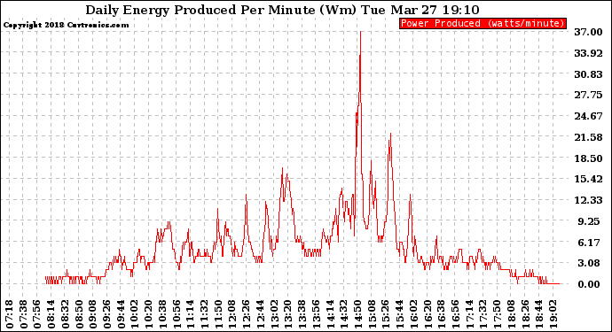 Solar PV/Inverter Performance Daily Energy Production Per Minute