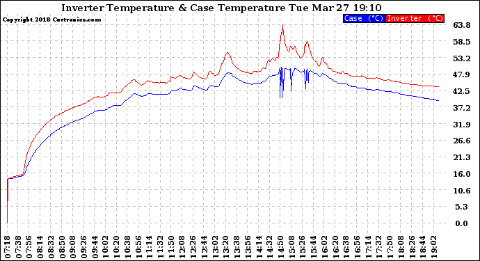 Solar PV/Inverter Performance Inverter Operating Temperature