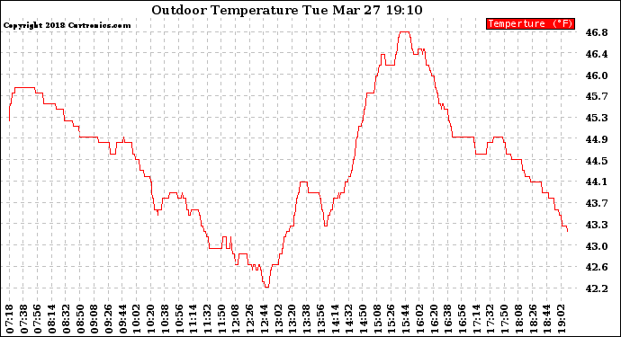 Solar PV/Inverter Performance Outdoor Temperature