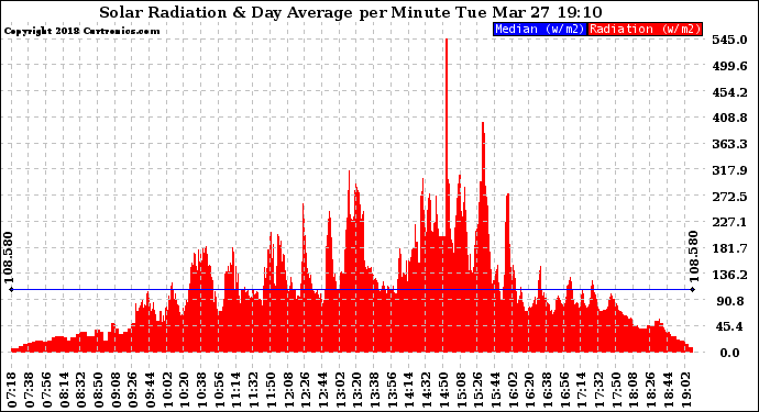 Solar PV/Inverter Performance Solar Radiation & Day Average per Minute