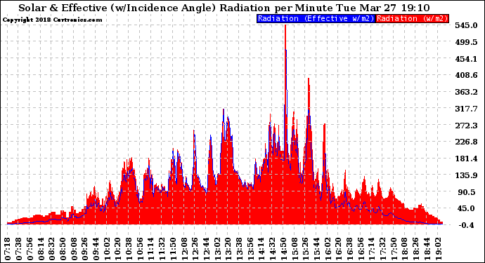 Solar PV/Inverter Performance Solar Radiation & Effective Solar Radiation per Minute