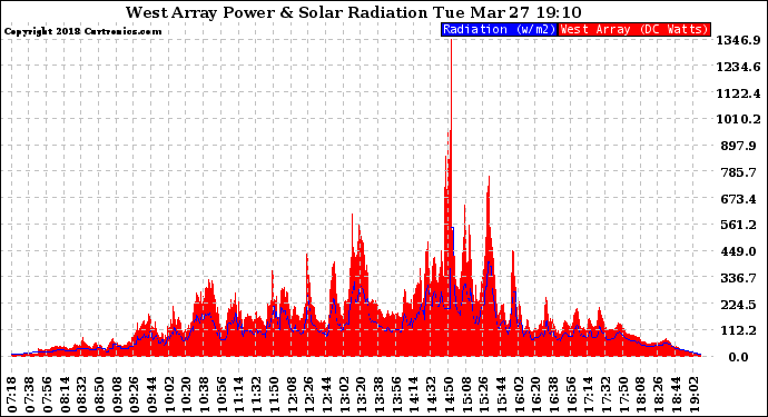 Solar PV/Inverter Performance West Array Power Output & Solar Radiation