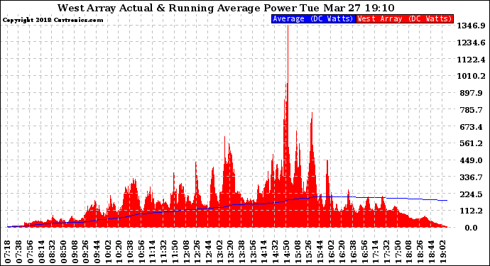 Solar PV/Inverter Performance West Array Actual & Running Average Power Output