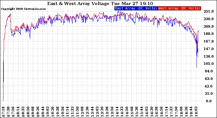 Solar PV/Inverter Performance Photovoltaic Panel Voltage Output