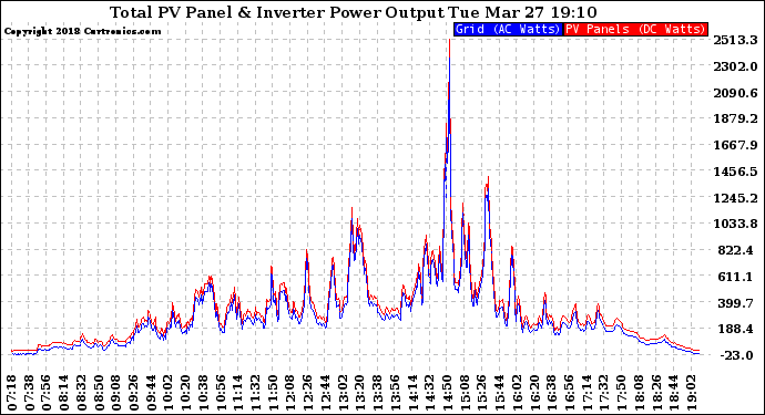 Solar PV/Inverter Performance PV Panel Power Output & Inverter Power Output