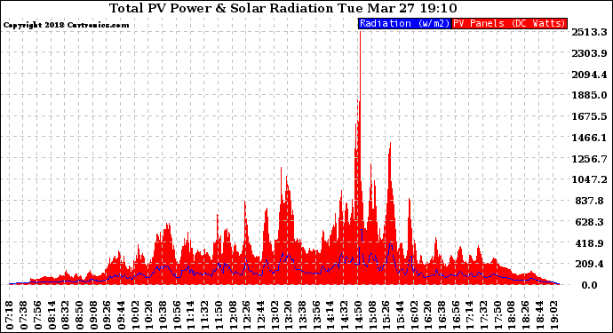 Solar PV/Inverter Performance Total PV Panel Power Output & Solar Radiation