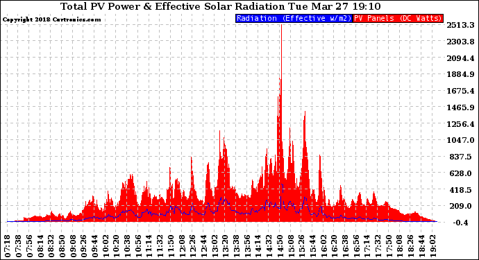 Solar PV/Inverter Performance Total PV Panel Power Output & Effective Solar Radiation