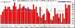 Milwaukee Solar Powered Home WeeklyProduction52RunningAvg