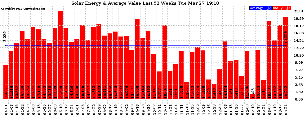 Solar PV/Inverter Performance Weekly Solar Energy Production Value Last 52 Weeks