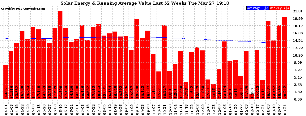 Solar PV/Inverter Performance Weekly Solar Energy Production Value Running Average Last 52 Weeks