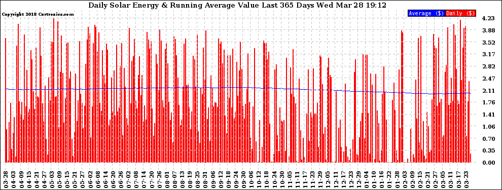 Solar PV/Inverter Performance Daily Solar Energy Production Value Running Average Last 365 Days