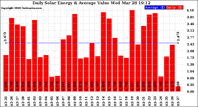 Solar PV/Inverter Performance Daily Solar Energy Production Value