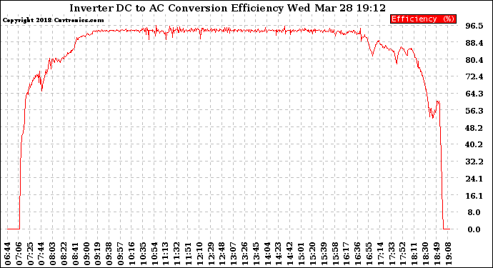 Solar PV/Inverter Performance Inverter DC to AC Conversion Efficiency