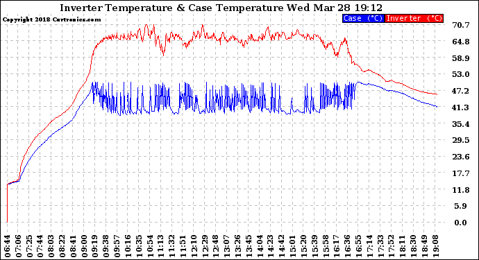 Solar PV/Inverter Performance Inverter Operating Temperature