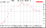 Solar PV/Inverter Performance Outdoor Temperature