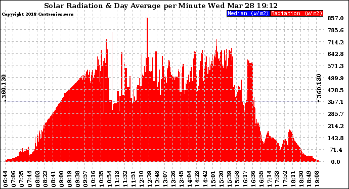 Solar PV/Inverter Performance Solar Radiation & Day Average per Minute