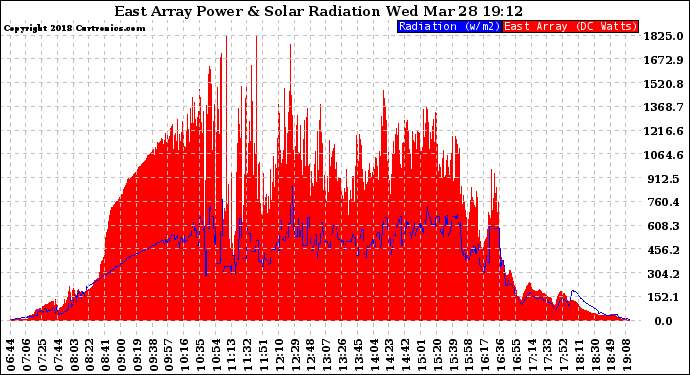 Solar PV/Inverter Performance East Array Power Output & Solar Radiation