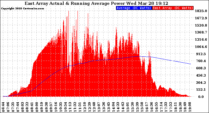 Solar PV/Inverter Performance East Array Actual & Running Average Power Output