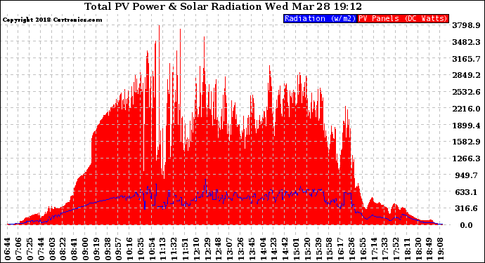 Solar PV/Inverter Performance Total PV Panel Power Output & Solar Radiation