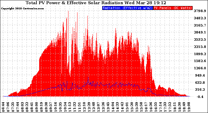 Solar PV/Inverter Performance Total PV Panel Power Output & Effective Solar Radiation