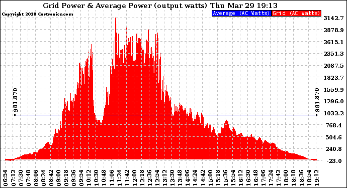 Solar PV/Inverter Performance Inverter Power Output