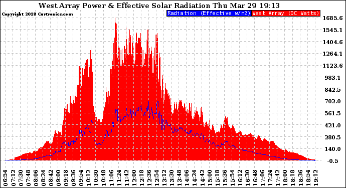 Solar PV/Inverter Performance West Array Power Output & Effective Solar Radiation