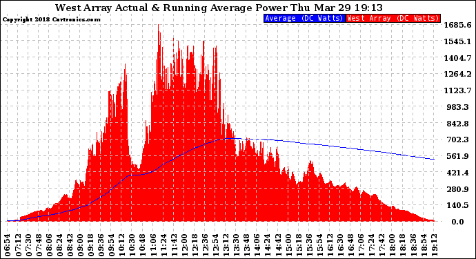 Solar PV/Inverter Performance West Array Actual & Running Average Power Output