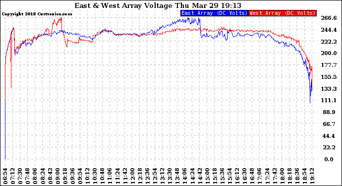 Solar PV/Inverter Performance Photovoltaic Panel Voltage Output