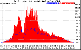 Solar PV/Inverter Performance East Array Power Output & Solar Radiation