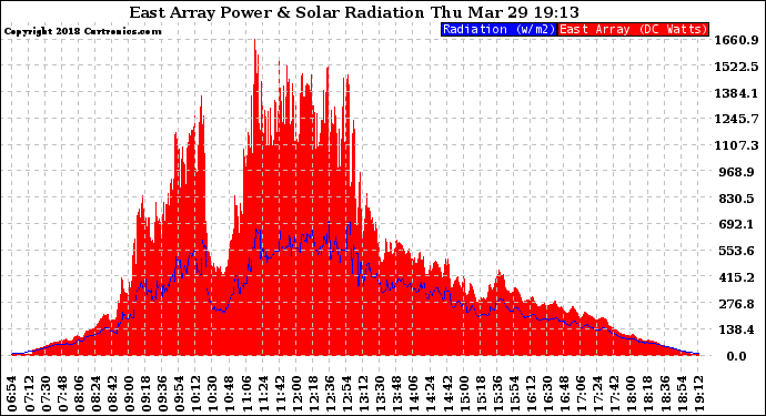 Solar PV/Inverter Performance East Array Power Output & Solar Radiation