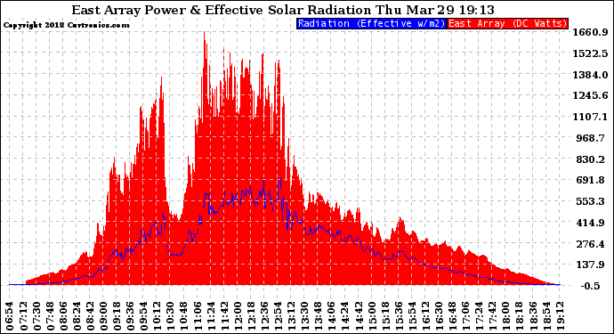 Solar PV/Inverter Performance East Array Power Output & Effective Solar Radiation