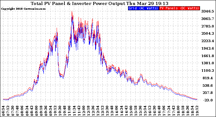 Solar PV/Inverter Performance PV Panel Power Output & Inverter Power Output