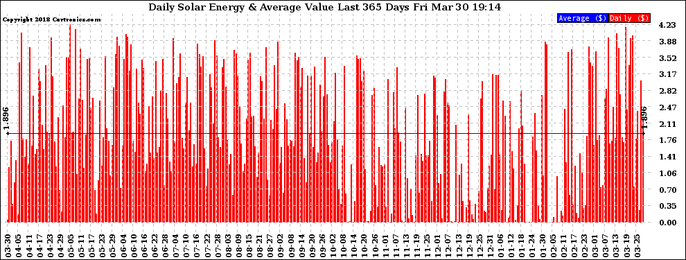 Solar PV/Inverter Performance Daily Solar Energy Production Value Last 365 Days