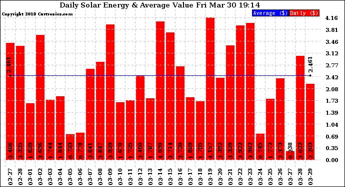 Solar PV/Inverter Performance Daily Solar Energy Production Value