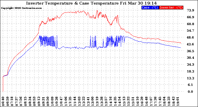 Solar PV/Inverter Performance Inverter Operating Temperature