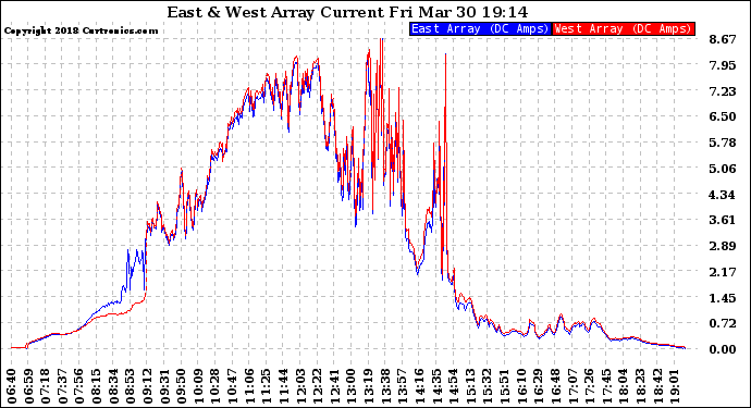 Solar PV/Inverter Performance Photovoltaic Panel Current Output