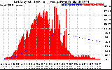 Solar PV/Inverter Performance East Array Actual & Running Average Power Output