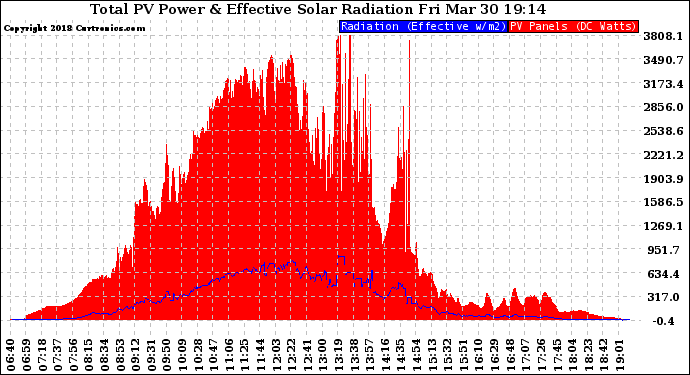 Solar PV/Inverter Performance Total PV Panel Power Output & Effective Solar Radiation